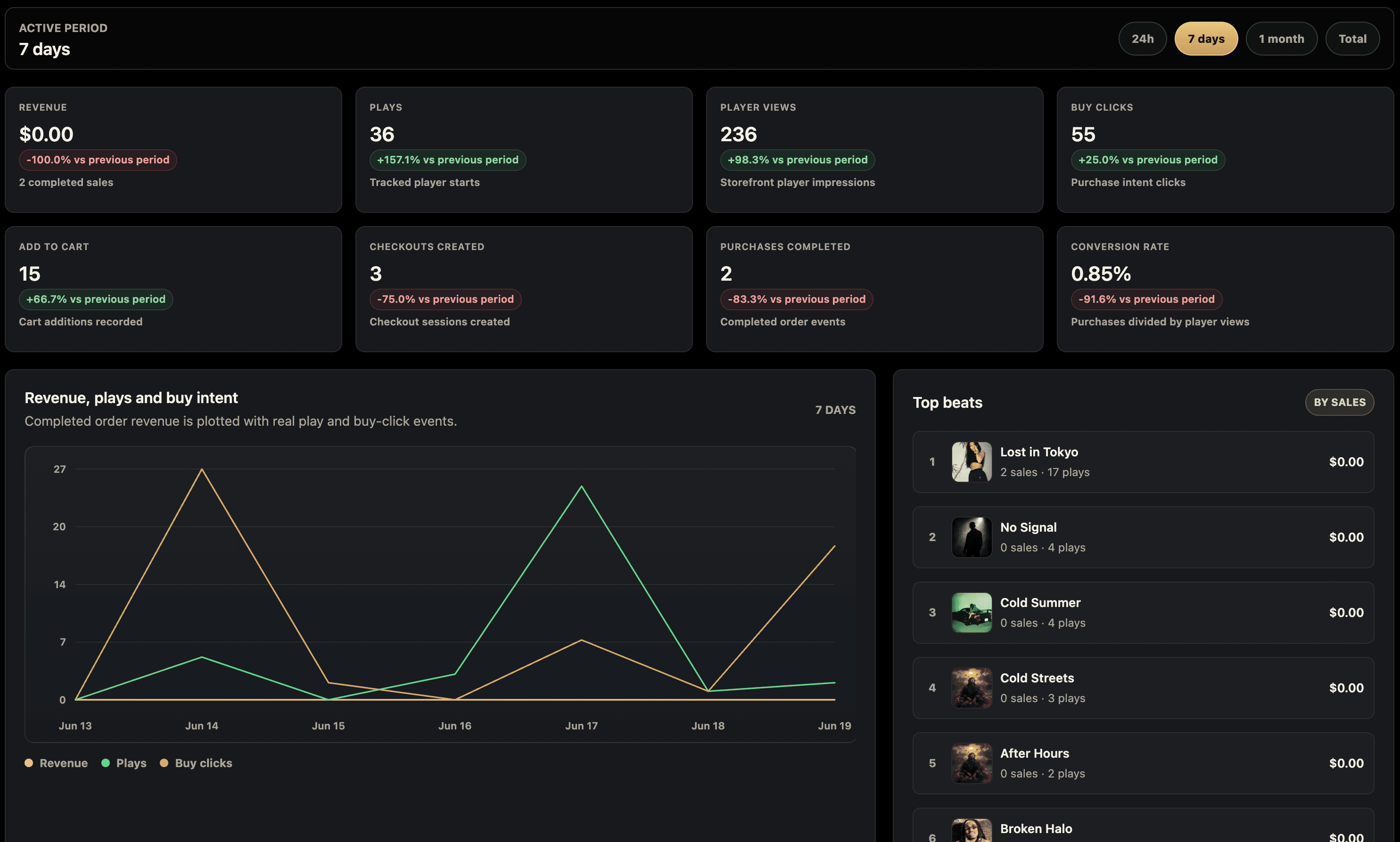 Banaslap Studio analytics view with revenue, plays, carts, purchases and top beats